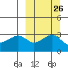 Bogoslof Island tide chart for Monday, September 26, 2022