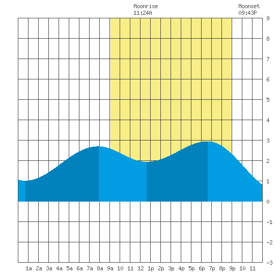 Bogoslof Island tide chart for Tuesday, September 27, 2022