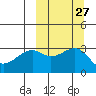Bogoslof Island tide chart for Tuesday, September 27, 2022