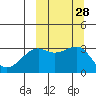 Bogoslof Island tide chart for Wednesday, September 28, 2022