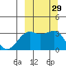 Bogoslof Island tide chart for Thursday, September 29, 2022