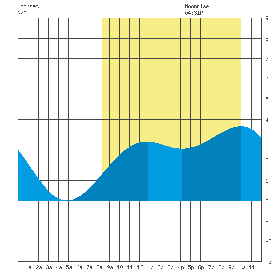Bogoslof Island tide chart for Friday, September 2, 2022