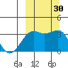 Bogoslof Island tide chart for Friday, September 30, 2022