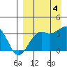Bogoslof Island tide chart for Sunday, September 4, 2022