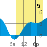 Bogoslof Island tide chart for Monday, September 5, 2022