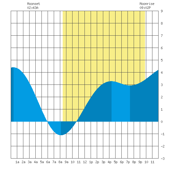 Bogoslof Island tide chart for Tuesday, September 6, 2022