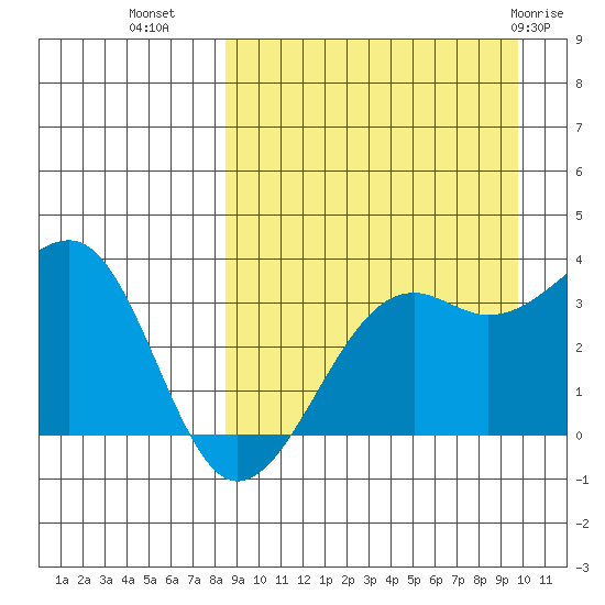 Bogoslof Island tide chart for Wednesday, September 7, 2022