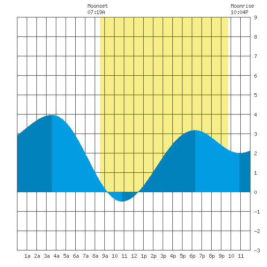 Bogoslof Island tide chart for Friday, September 9, 2022