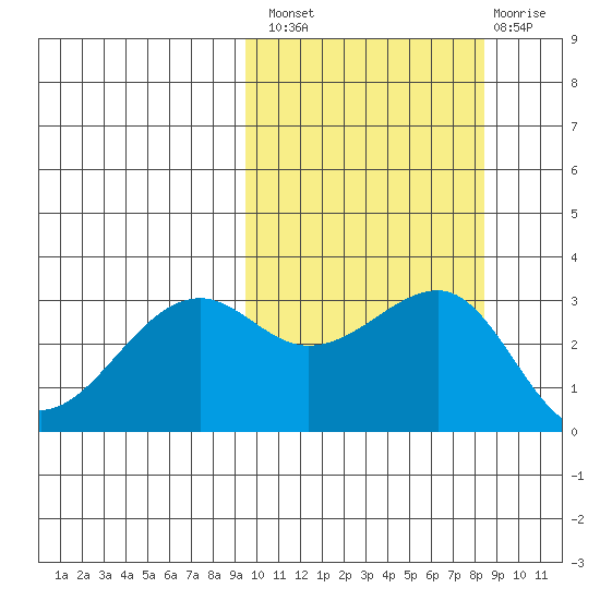 Bogoslof Island tide chart for Monday, October 10, 2022