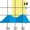 Bogoslof Island tide chart for Monday, October 10, 2022