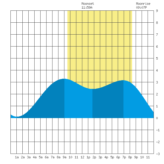 Bogoslof Island tide chart for Tuesday, October 11, 2022