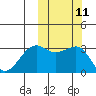Bogoslof Island tide chart for Tuesday, October 11, 2022