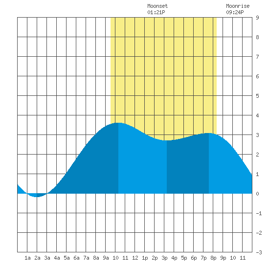 Bogoslof Island tide chart for Wednesday, October 12, 2022