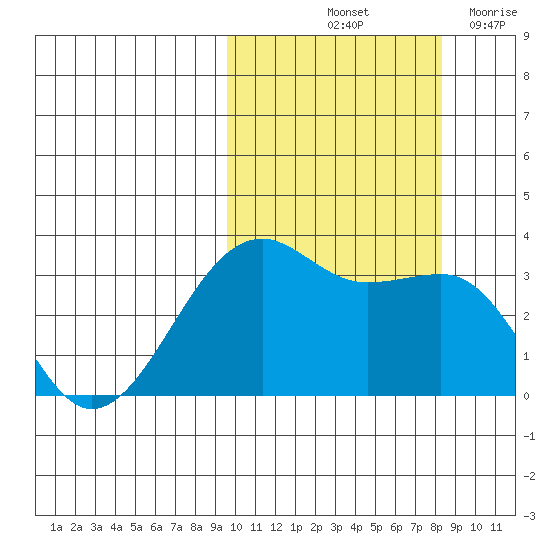 Bogoslof Island tide chart for Thursday, October 13, 2022
