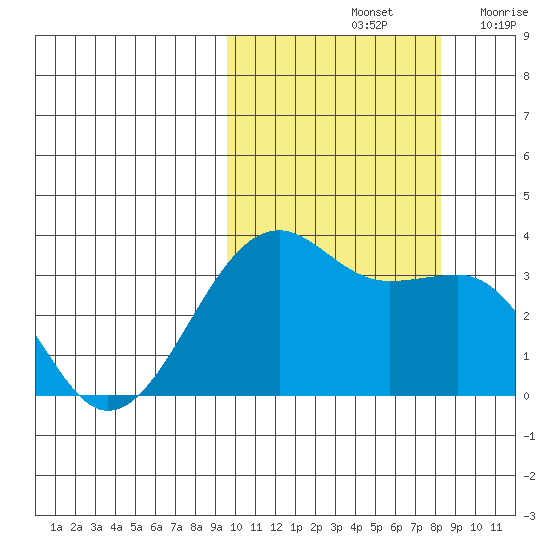 Bogoslof Island tide chart for Friday, October 14, 2022