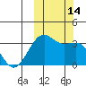 Bogoslof Island tide chart for Friday, October 14, 2022