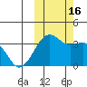 Bogoslof Island tide chart for Sunday, October 16, 2022