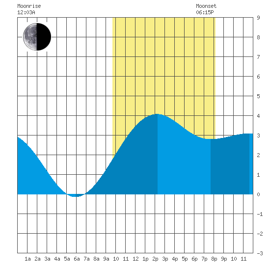 Bogoslof Island tide chart for Monday, October 17, 2022