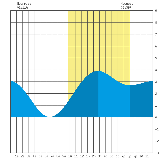 Bogoslof Island tide chart for Tuesday, October 18, 2022
