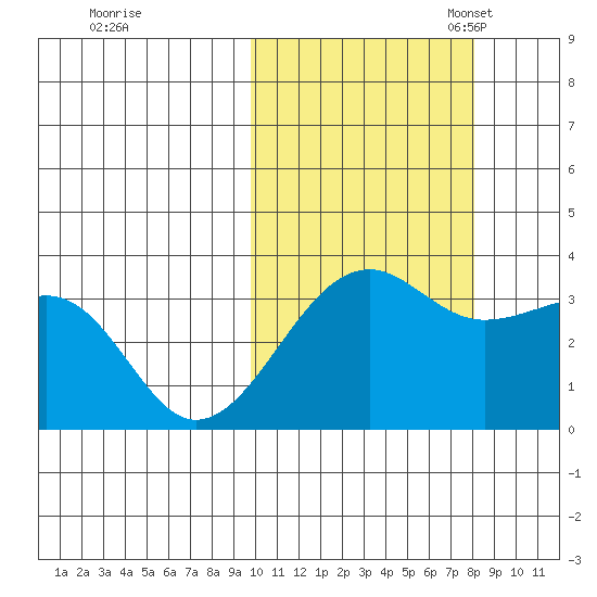 Bogoslof Island tide chart for Wednesday, October 19, 2022