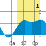 Bogoslof Island tide chart for Saturday, October 1, 2022