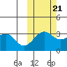 Bogoslof Island tide chart for Friday, October 21, 2022