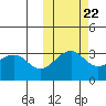 Bogoslof Island tide chart for Saturday, October 22, 2022