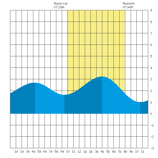 Bogoslof Island tide chart for Sunday, October 23, 2022