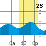 Bogoslof Island tide chart for Sunday, October 23, 2022