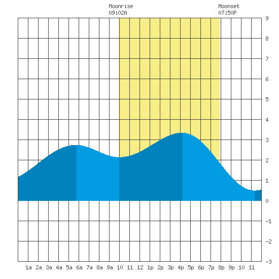 Bogoslof Island tide chart for Monday, October 24, 2022