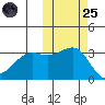 Bogoslof Island tide chart for Tuesday, October 25, 2022