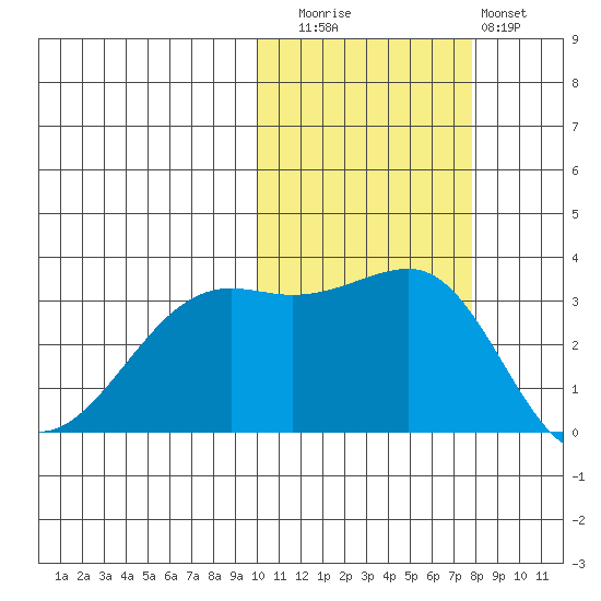 Bogoslof Island tide chart for Wednesday, October 26, 2022