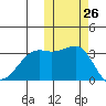 Bogoslof Island tide chart for Wednesday, October 26, 2022