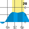 Bogoslof Island tide chart for Friday, October 28, 2022