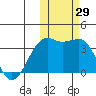 Bogoslof Island tide chart for Saturday, October 29, 2022