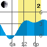 Bogoslof Island tide chart for Sunday, October 2, 2022