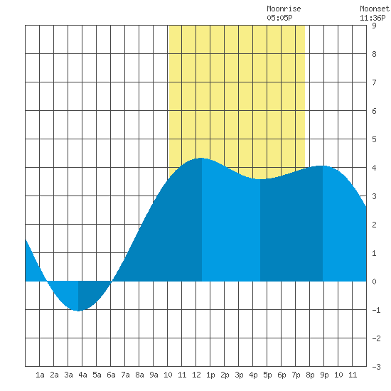 Bogoslof Island tide chart for Sunday, October 30, 2022