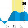 Bogoslof Island tide chart for Sunday, October 30, 2022