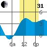 Bogoslof Island tide chart for Monday, October 31, 2022