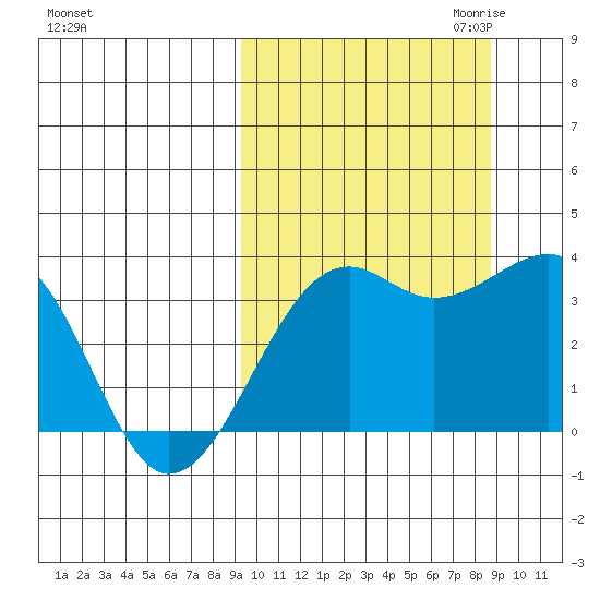 Bogoslof Island tide chart for Monday, October 3, 2022