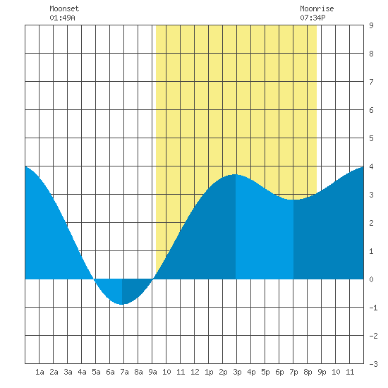 Bogoslof Island tide chart for Tuesday, October 4, 2022