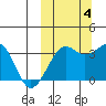 Bogoslof Island tide chart for Tuesday, October 4, 2022