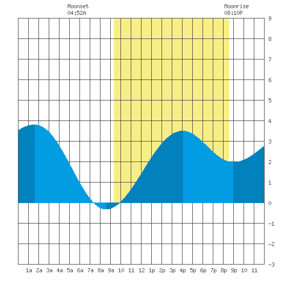 Bogoslof Island tide chart for Thursday, October 6, 2022