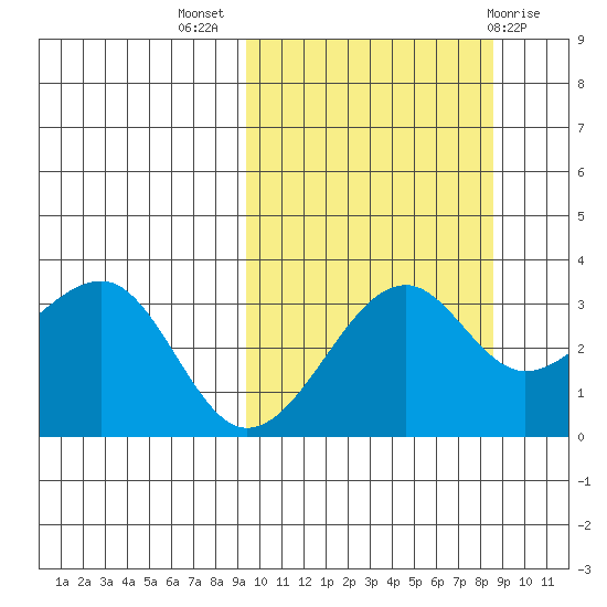 Bogoslof Island tide chart for Friday, October 7, 2022