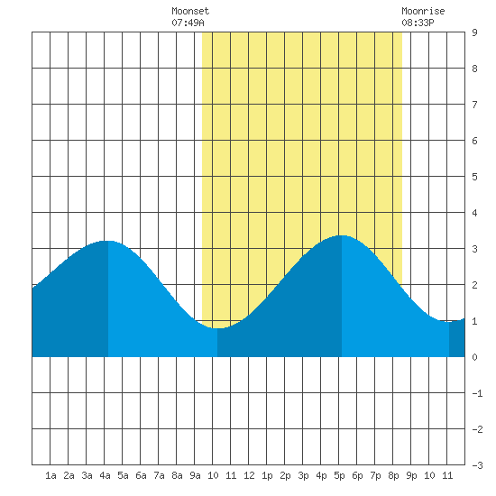 Bogoslof Island tide chart for Saturday, October 8, 2022
