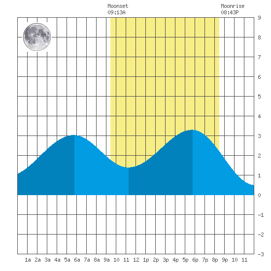 Bogoslof Island tide chart for Sunday, October 9, 2022