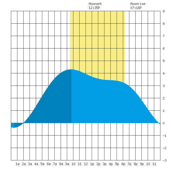 Bogoslof Island tide chart for Thursday, November 10, 2022