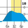 Bogoslof Island tide chart for Thursday, November 10, 2022