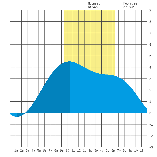 Bogoslof Island tide chart for Friday, November 11, 2022