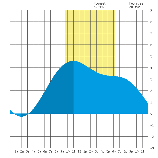 Bogoslof Island tide chart for Saturday, November 12, 2022